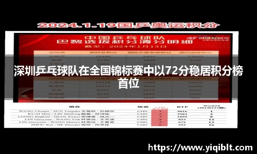深圳乒乓球队在全国锦标赛中以72分稳居积分榜首位